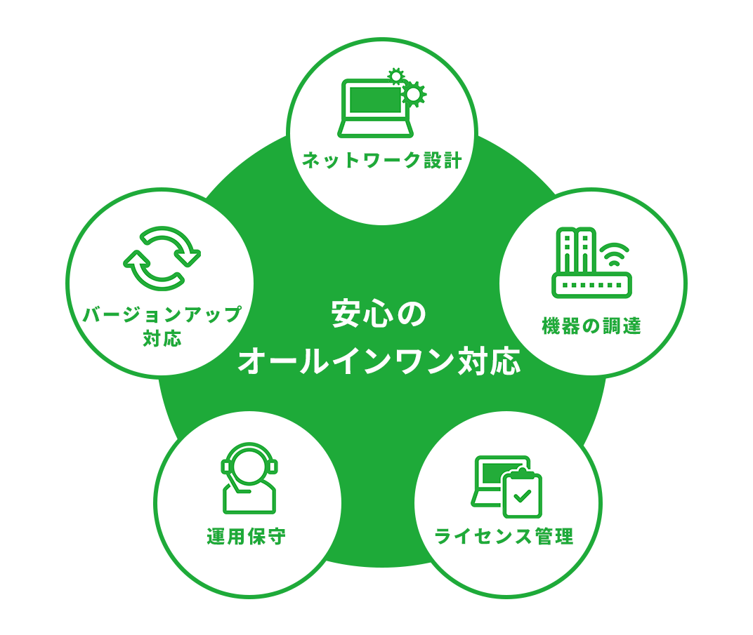 ネットワーク「運用」の課題をオールインワンで解決