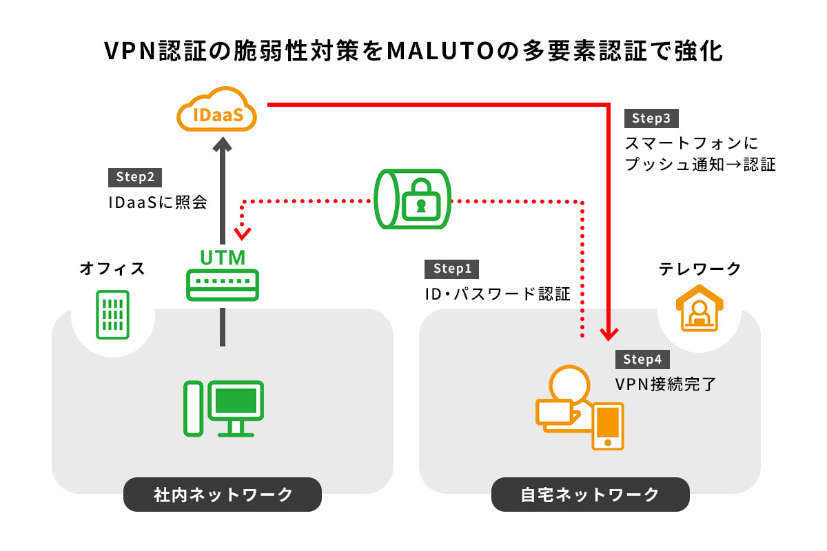 VPN認証の脆弱性対策をMALUTOの多要素認証で強化