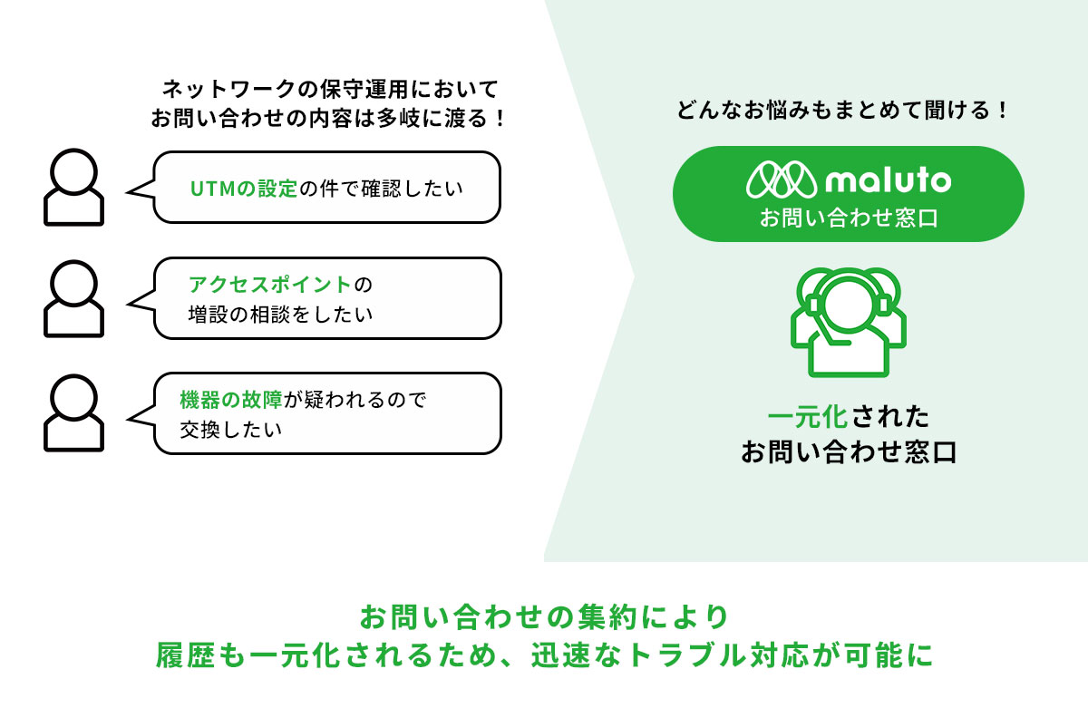 一元化されたお問い合わせ窓口