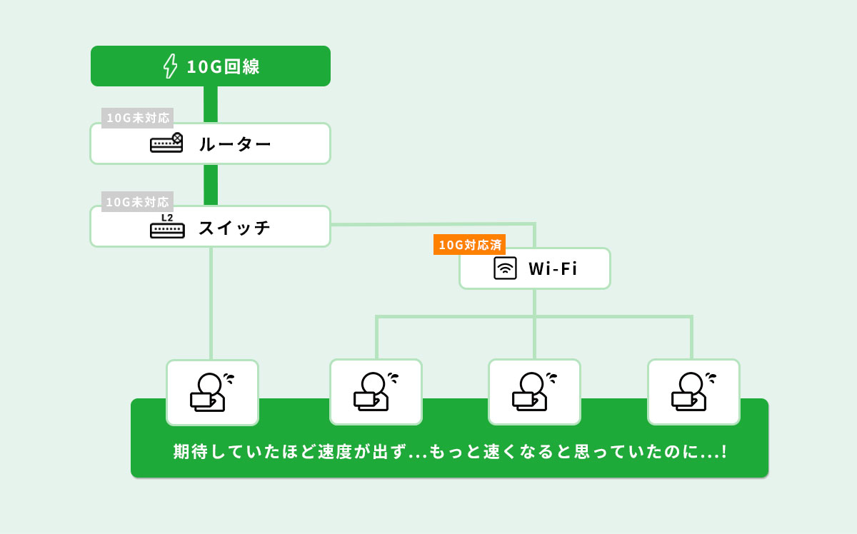 端末の10G最適化
