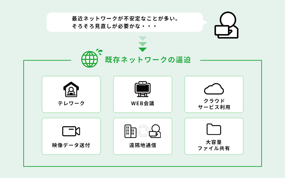 既存ネットワークの逼迫