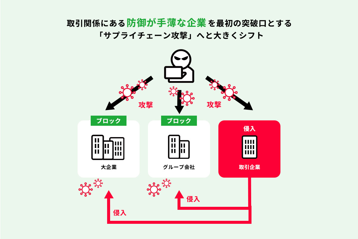 サプライチェーン攻撃