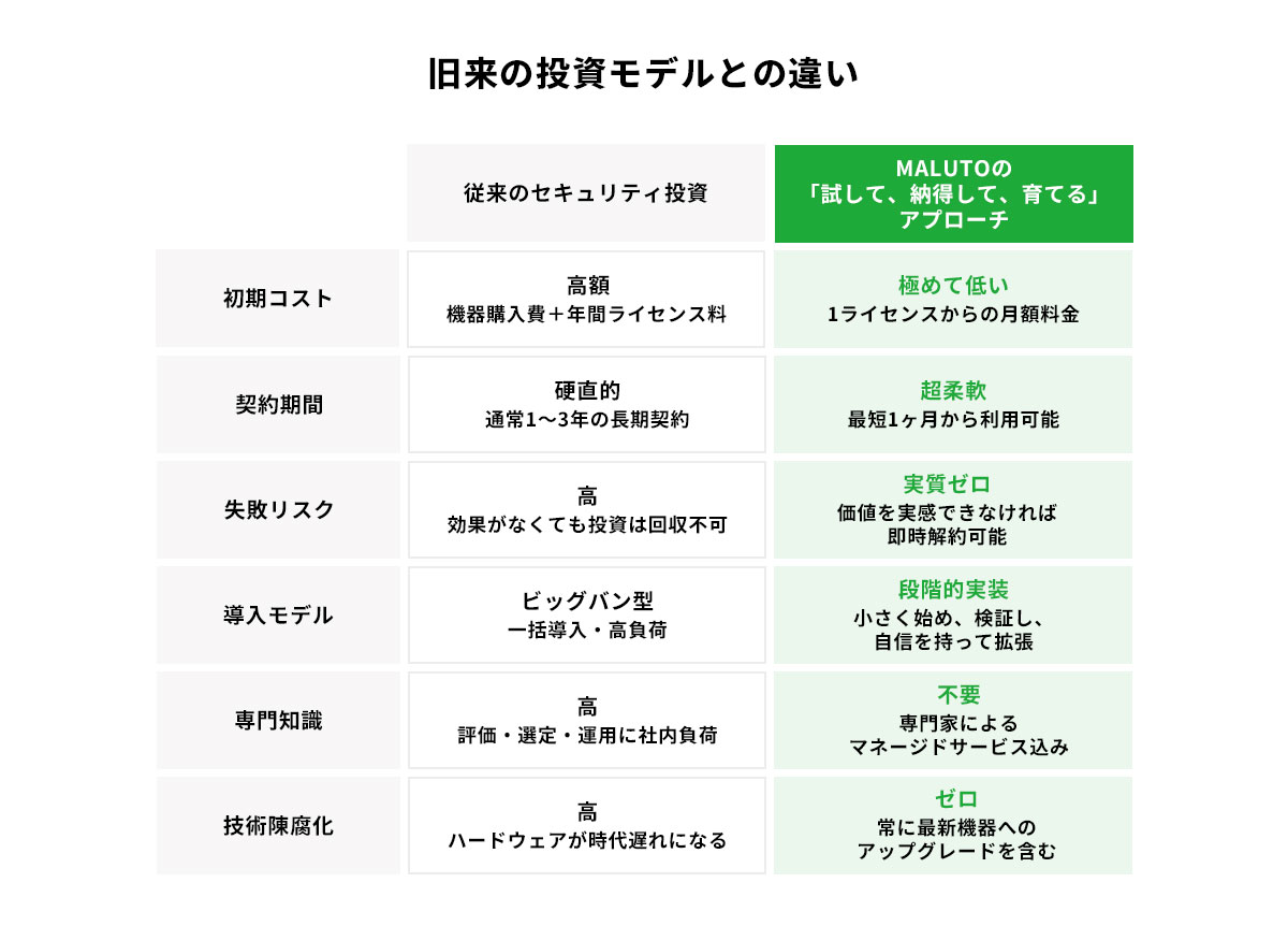 旧来の投資モデルとの違い
