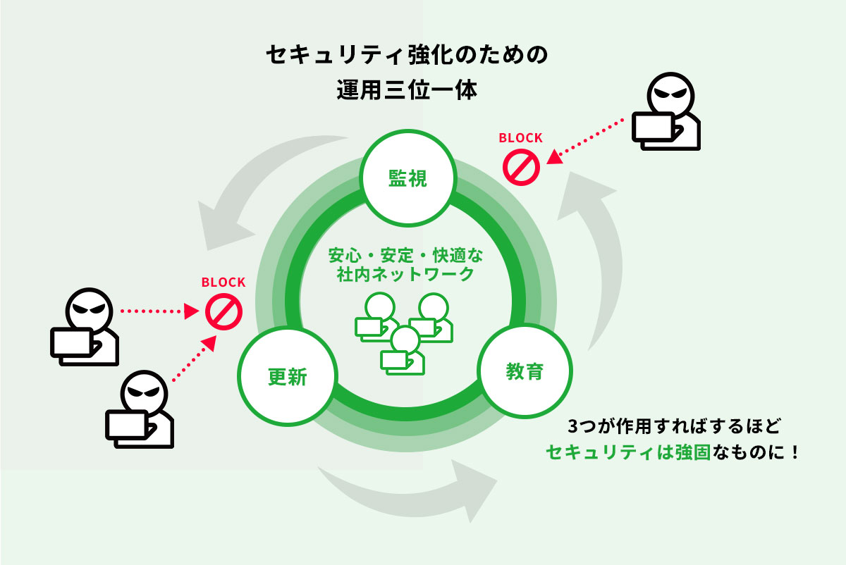 セキュリティ強化のための運用三位一体