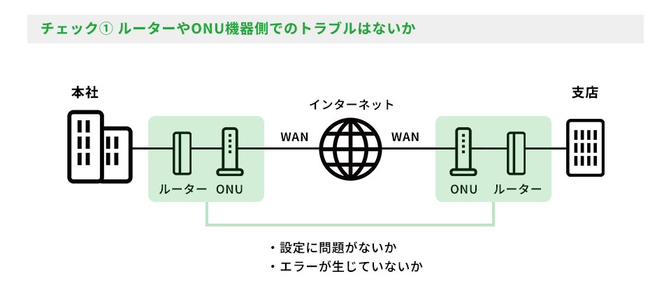 チェック① ルーターやONU機器側でのトラブルはないか