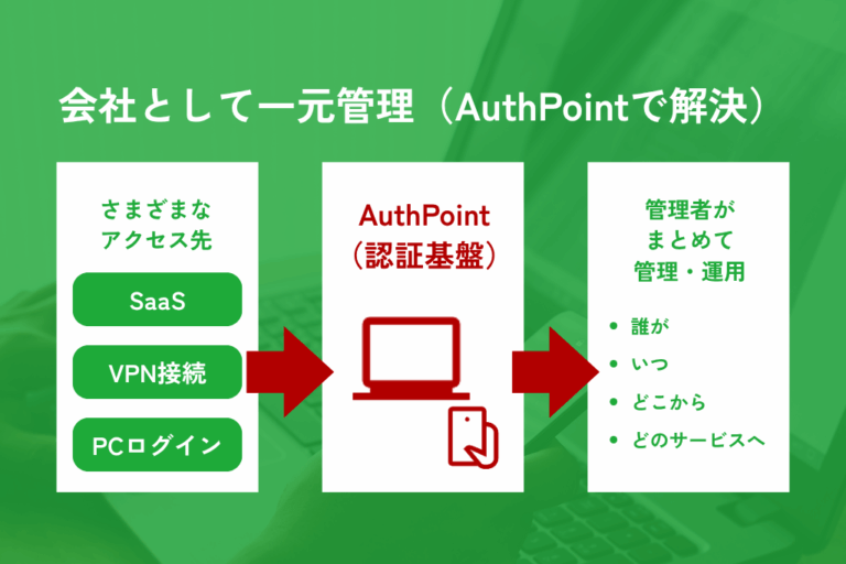 AuthPointによるSaaS・VPN・PCログインの認証一元管理
